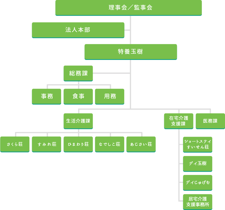 「組織図」