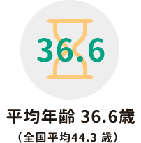 平均年齢36.6歳（全国平均44.3歳）