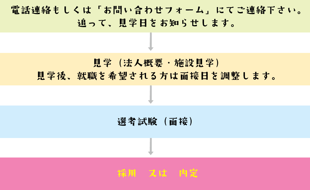 フロー図